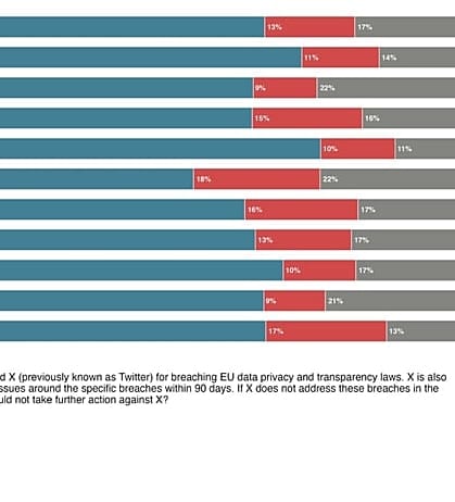 Nearly half of Europeans would back banning Musk's X if it keeps breaking EU law, new poll finds