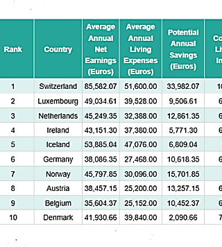 New study reveals top European countries to beat cost of living burden for singles